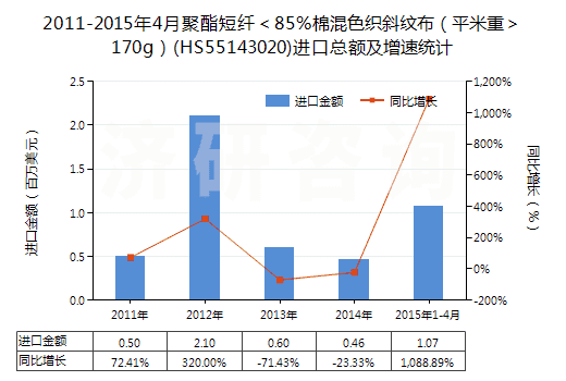 2011-2015年4月聚酯短纖<85%棉混色織斜紋布(平米重>170g)(HS55143020)進(jìn)口總額及增速統(tǒng)計 2011-2015年4月聚酯短纖<85%棉混色織斜紋布(平米重>170g)(HS55143020)進(jìn)口總額及增速統(tǒng)計